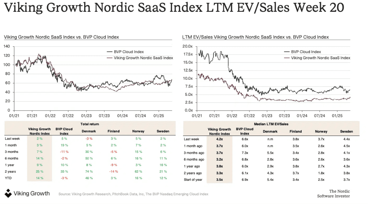 Sådan finder du multipel benchmark til værdiansættelse af Tech og SaaS virksomheder.