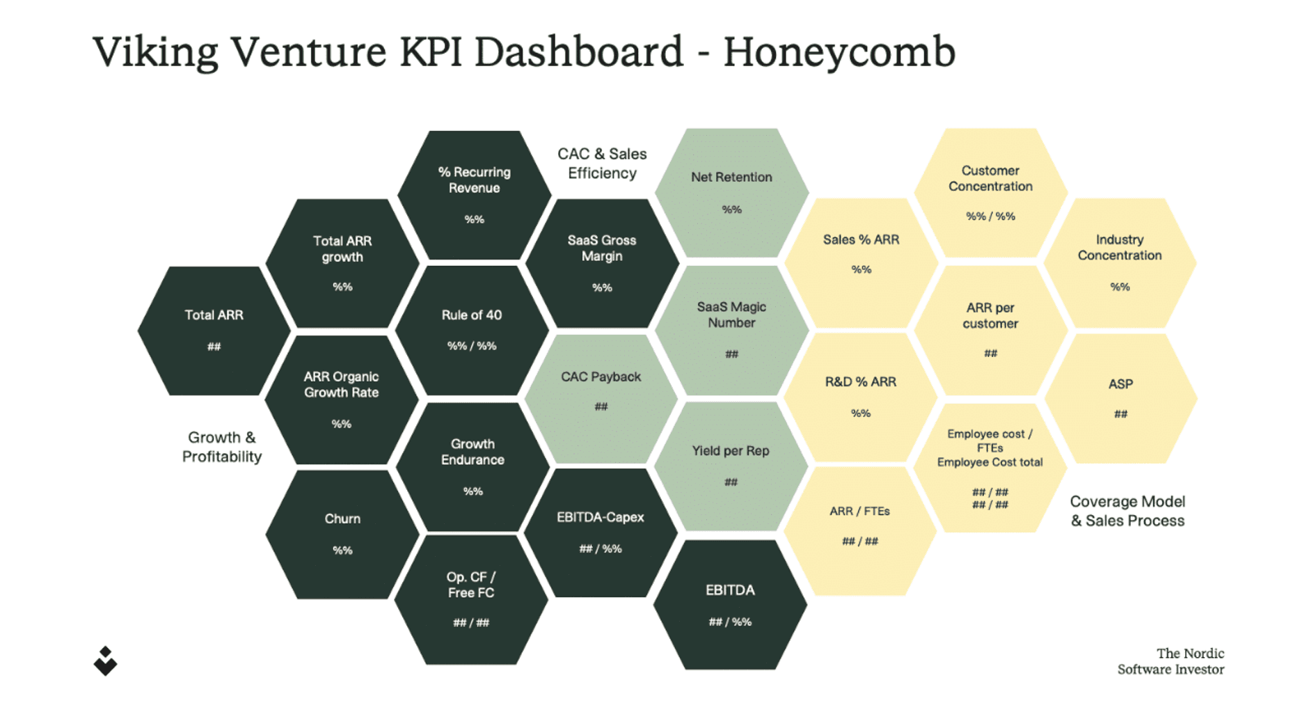 Hvordan SaaS KPI'er driver succes i tech virksomheder – Deep Dive med Viking Growth