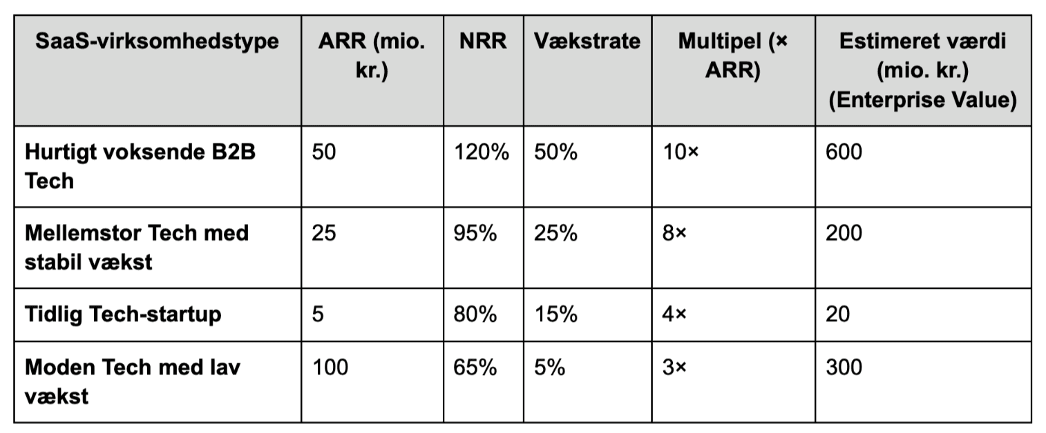 SaaS-multipler eksempel